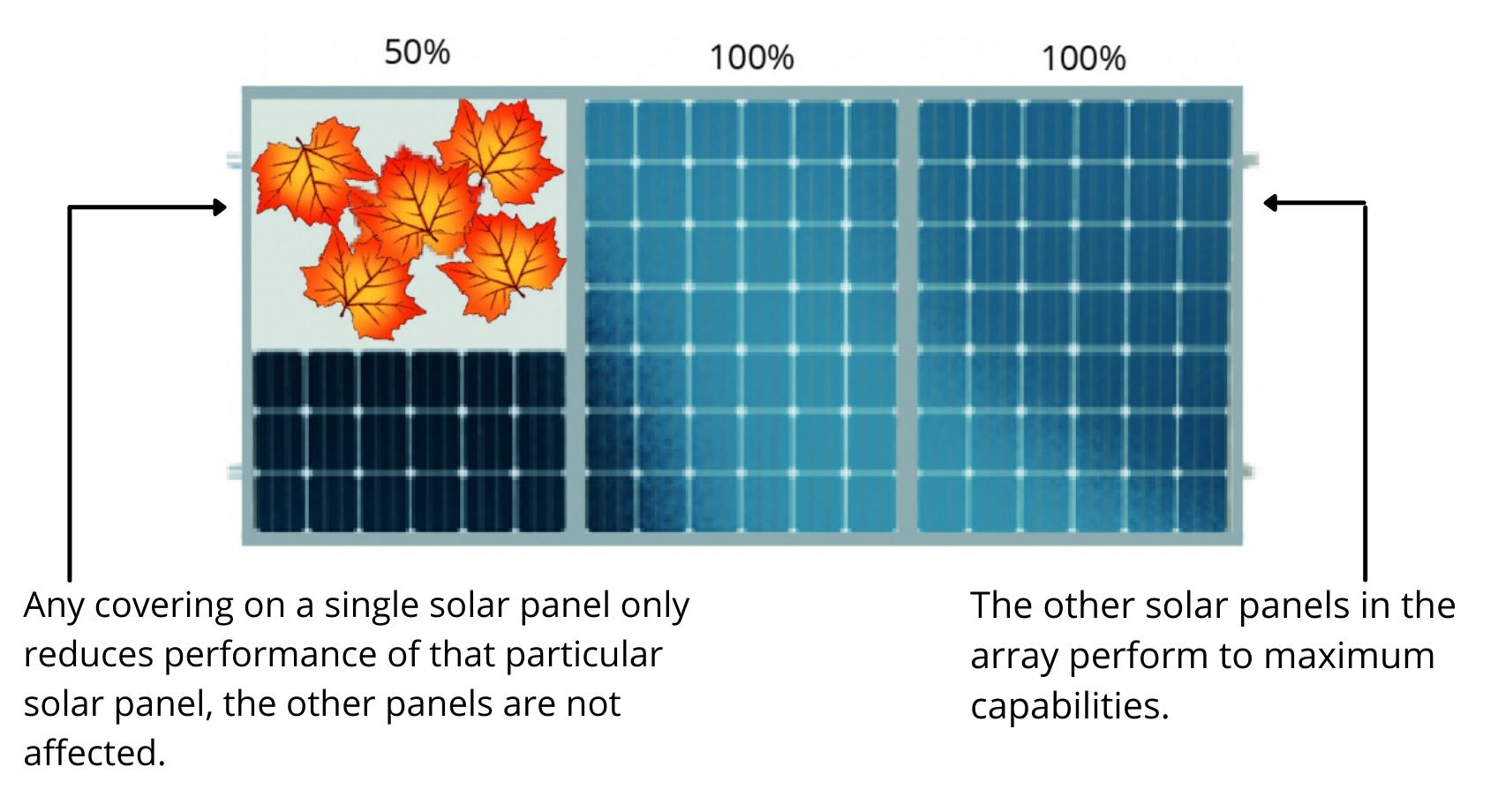 Microinverter Efficiency vs String Inverter Diagram