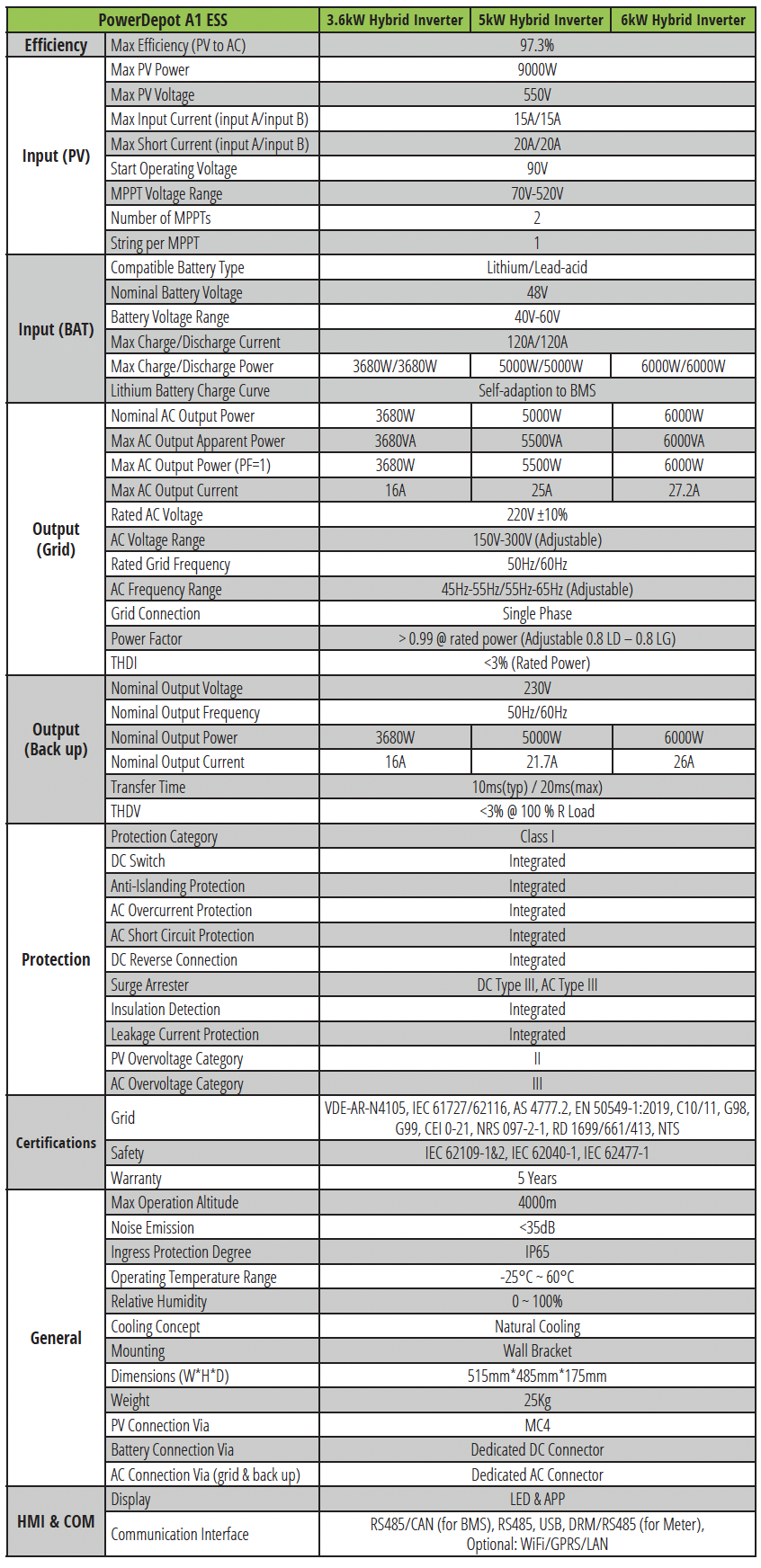 PowerDepot A1 ESS Datasheet